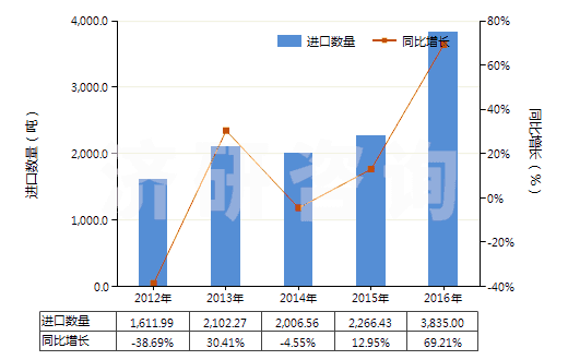 2012-2016年中國初級(jí)形狀的羧甲基纖維素及其鹽(HS39123100)進(jìn)口量及增速統(tǒng)計(jì)